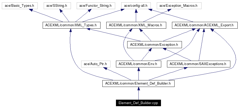 Include dependency graph