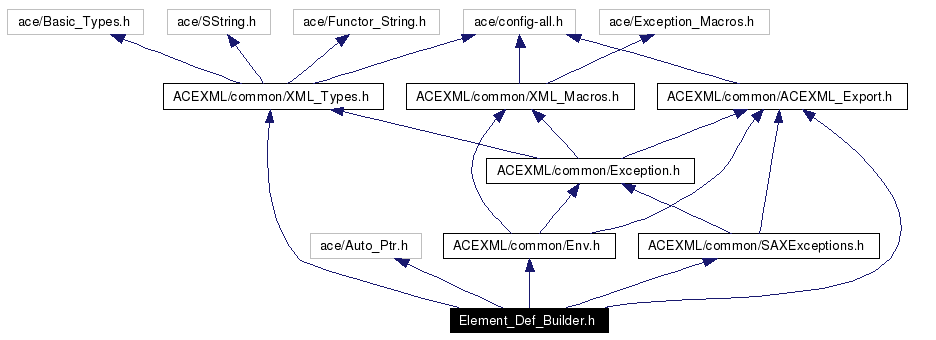 Include dependency graph