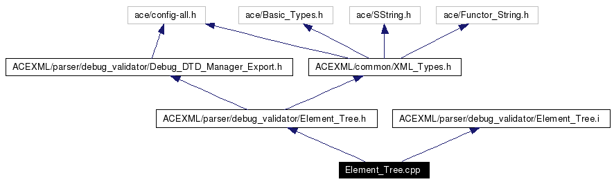 Include dependency graph