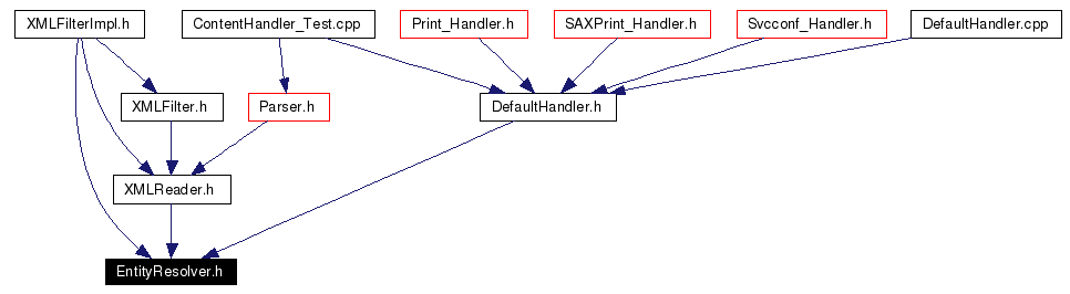 Included by dependency graph