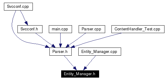 Included by dependency graph