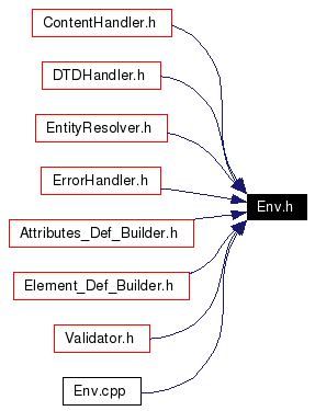 Included by dependency graph