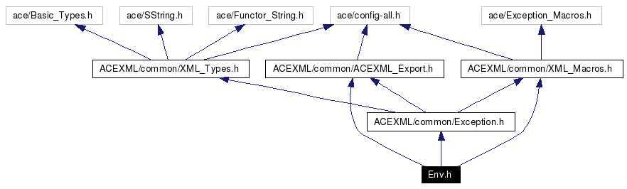 Include dependency graph