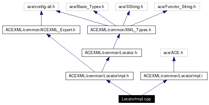 Include dependency graph