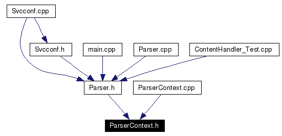 Included by dependency graph