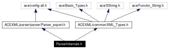 Include dependency graph