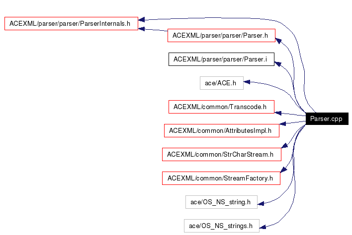 Include dependency graph