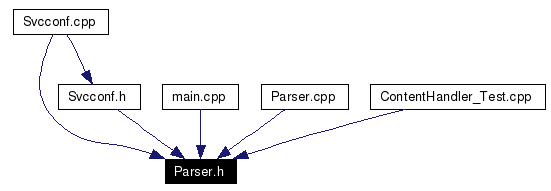 Included by dependency graph