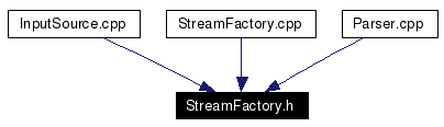 Included by dependency graph