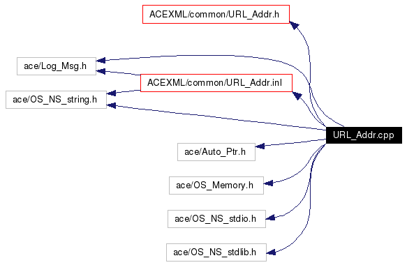 Include dependency graph