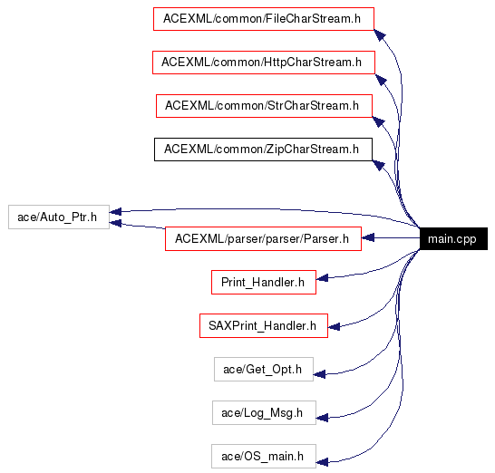 Include dependency graph