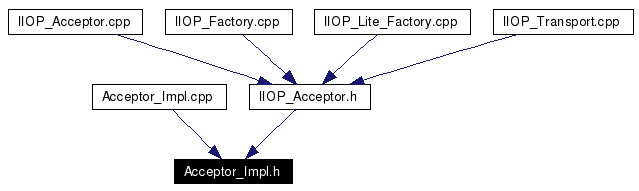 Included by dependency graph