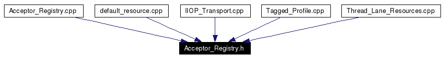 Included by dependency graph