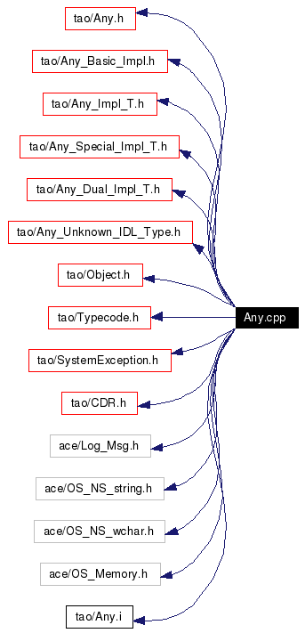 Include dependency graph