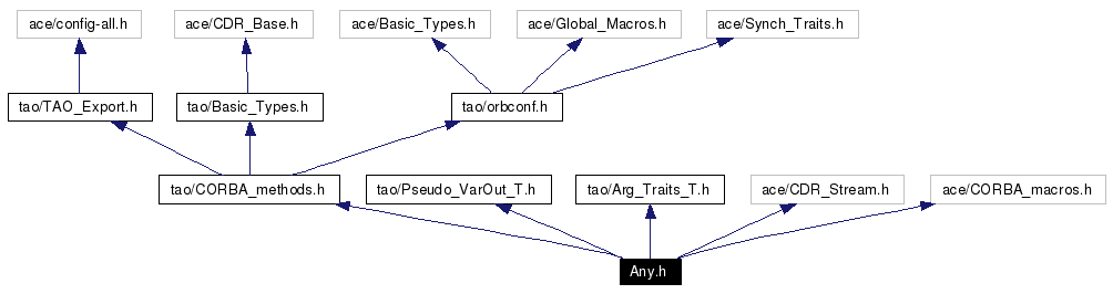 Include dependency graph