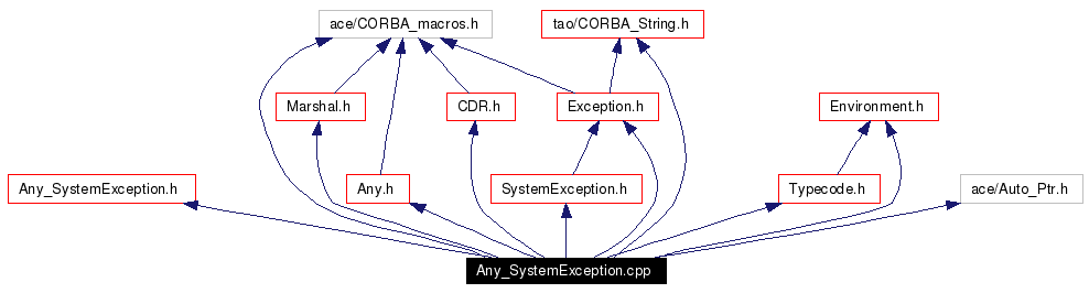 Include dependency graph