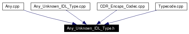 Included by dependency graph