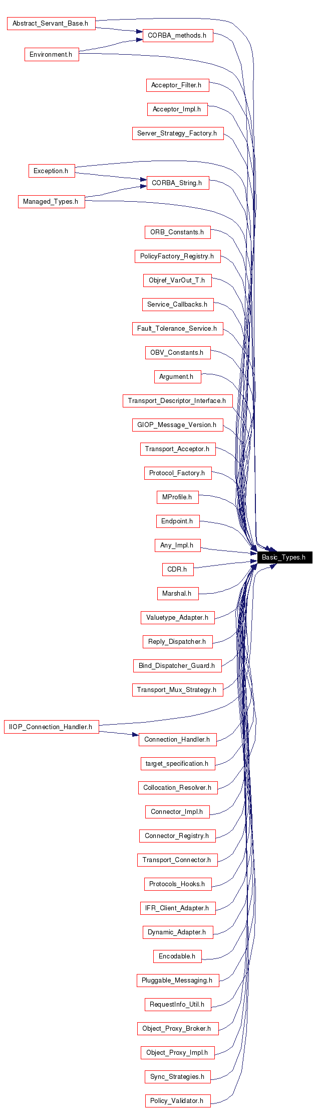 Included by dependency graph