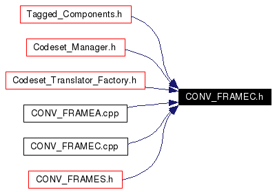 Included by dependency graph