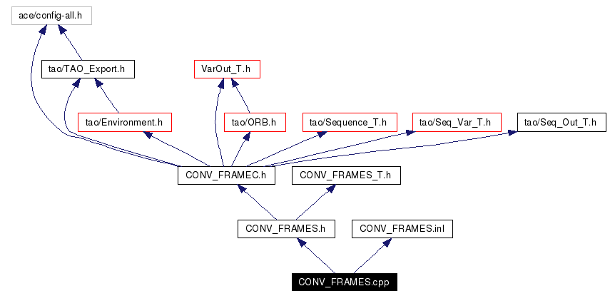 Include dependency graph