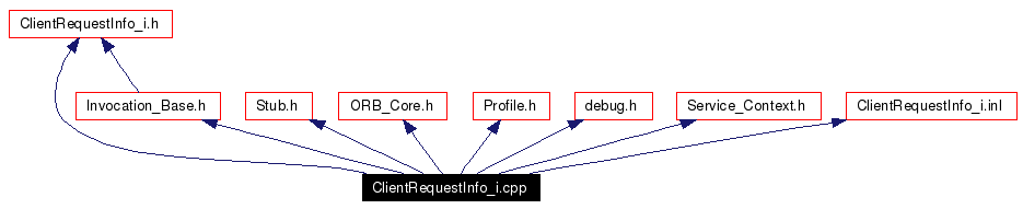 Include dependency graph