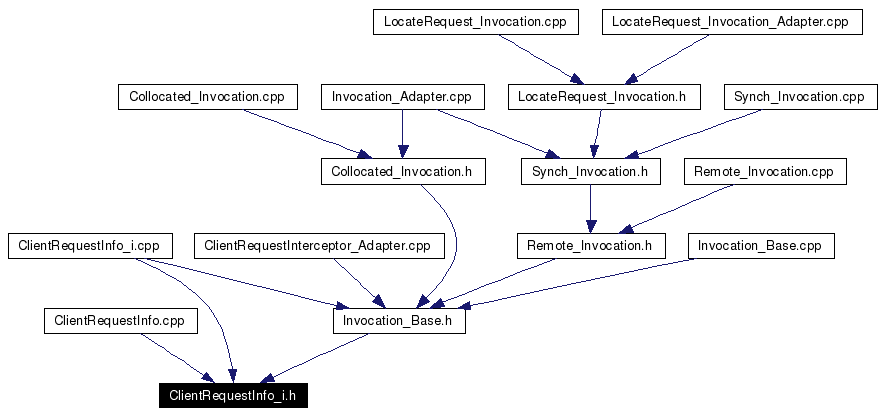 Included by dependency graph