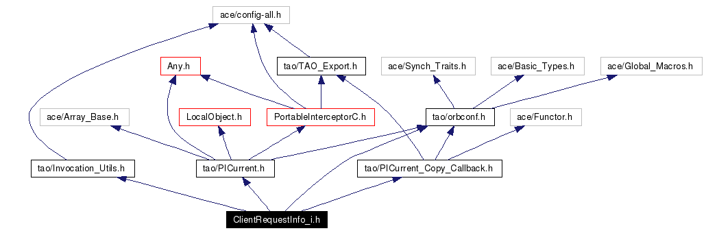 Include dependency graph