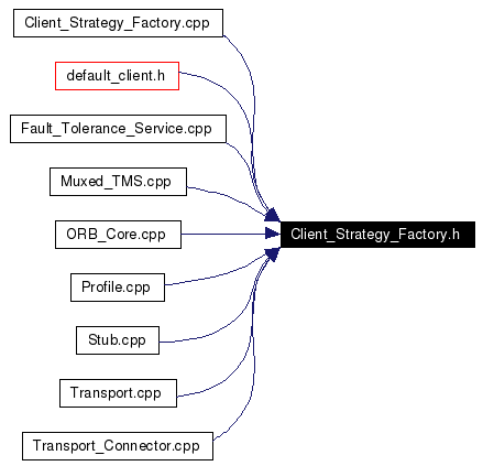 Included by dependency graph