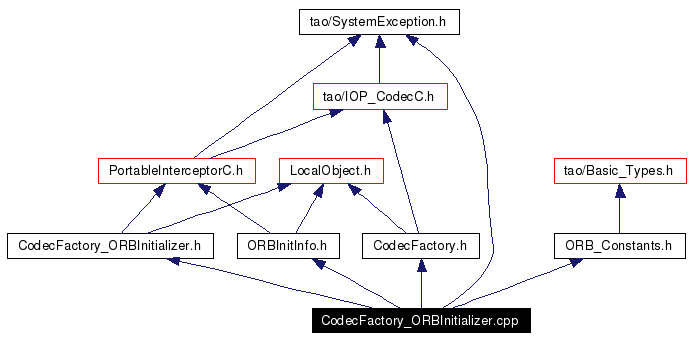 Include dependency graph