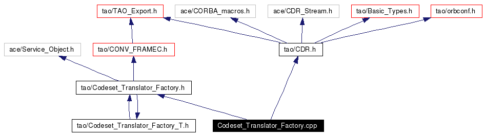 Include dependency graph