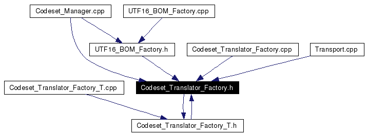 Included by dependency graph