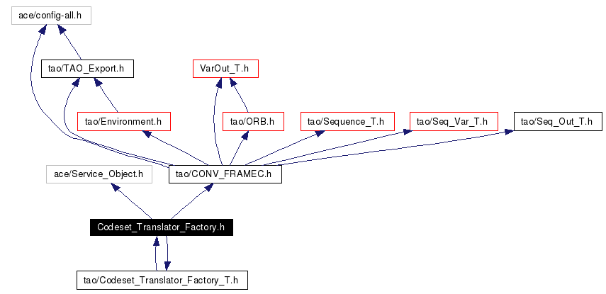 Include dependency graph