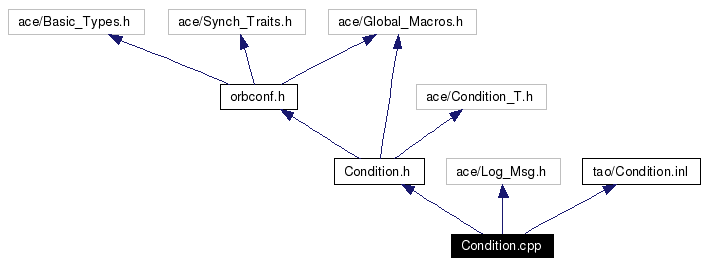 Include dependency graph