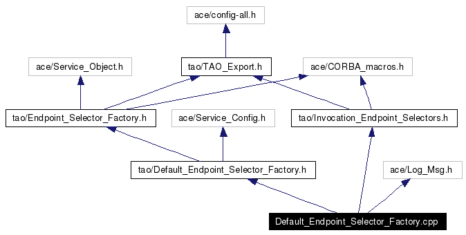 Include dependency graph