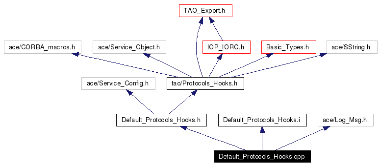 Include dependency graph