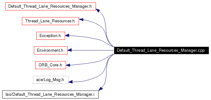 Include dependency graph