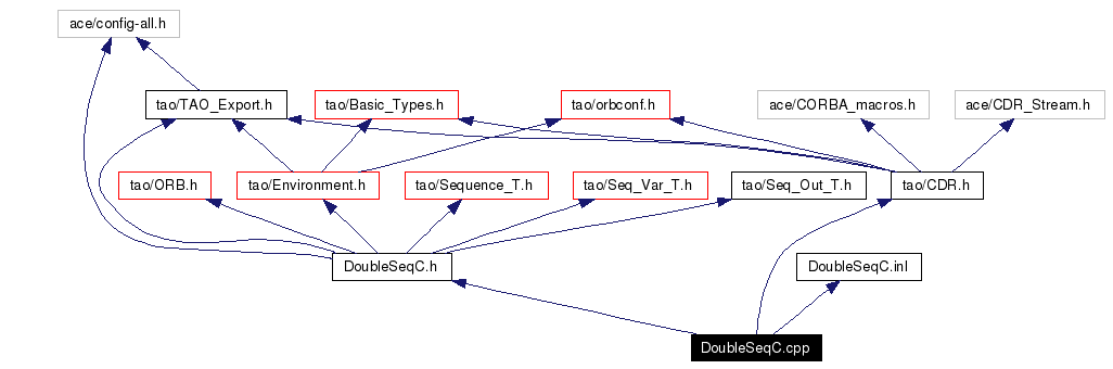 Include dependency graph