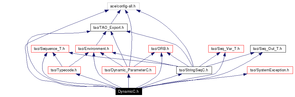 Include dependency graph