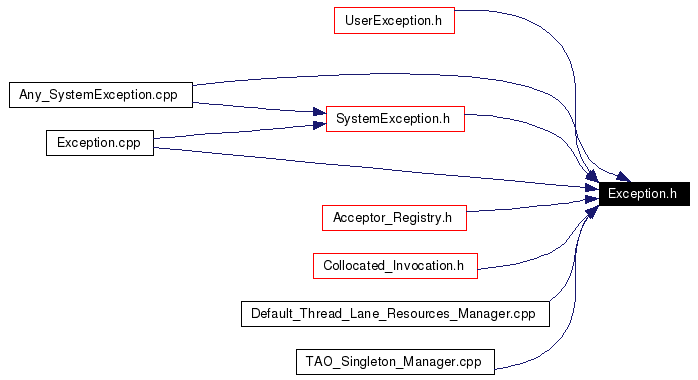 Included by dependency graph