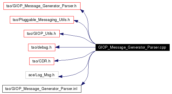 Include dependency graph