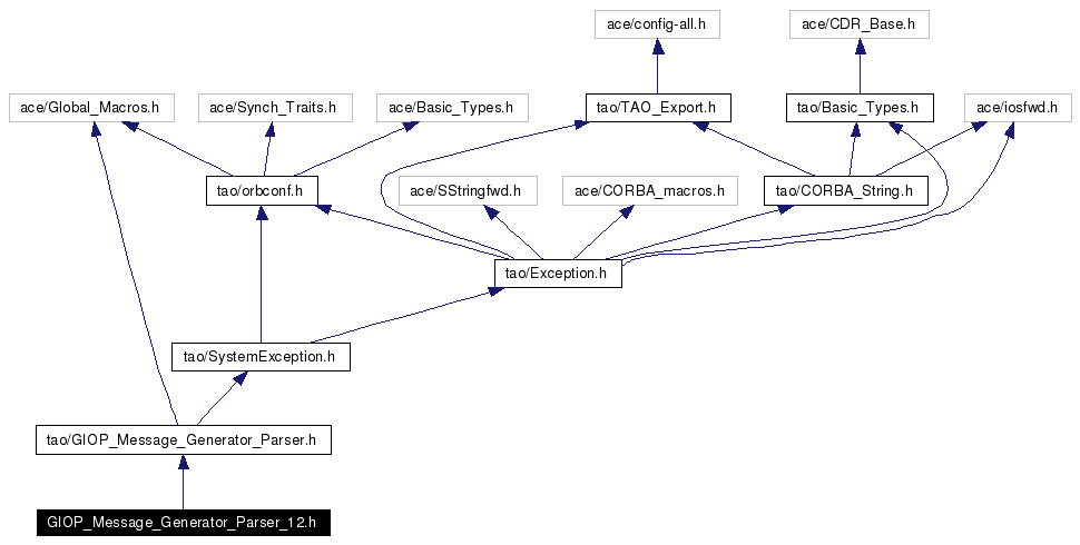 Include dependency graph