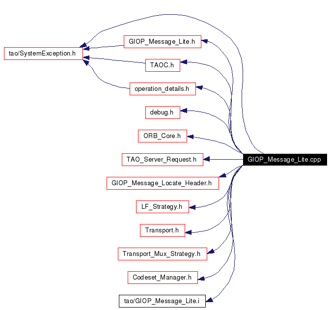 Include dependency graph