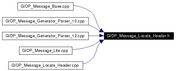 Included by dependency graph