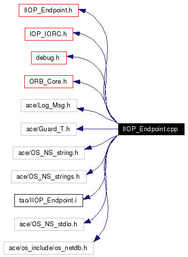 Include dependency graph