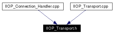 Included by dependency graph