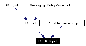 Included by dependency graph