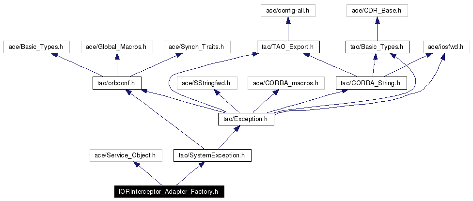 Include dependency graph