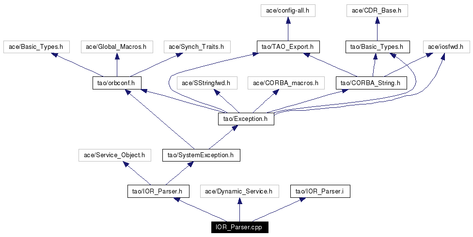 Include dependency graph