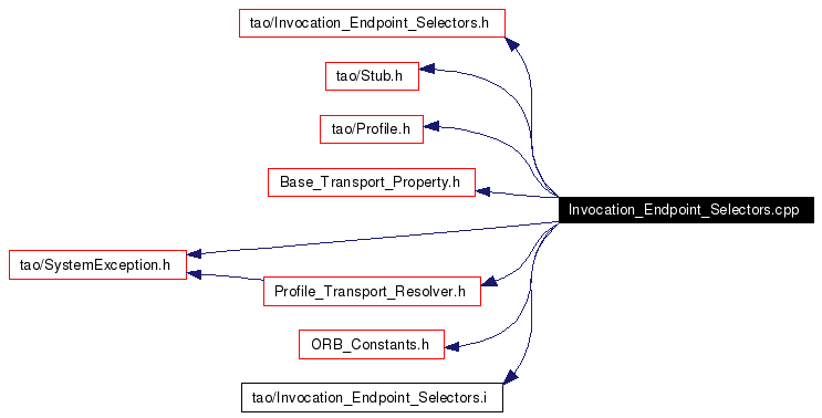 Include dependency graph