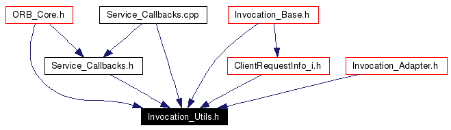 Included by dependency graph